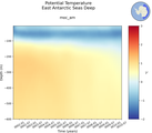 Time series of East Antarctic Seas Deep Potential Temperature vs depth